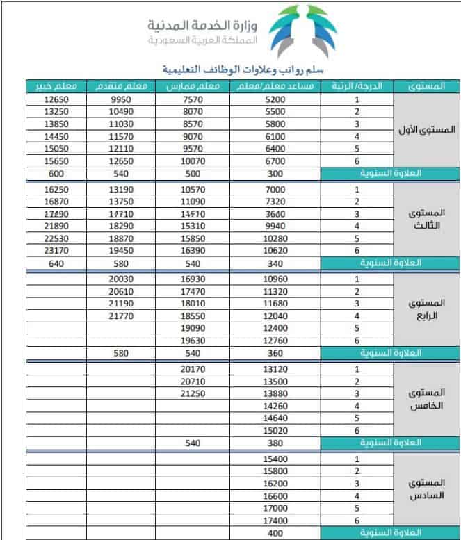 العلاوة السنوية للمعلمين 1442