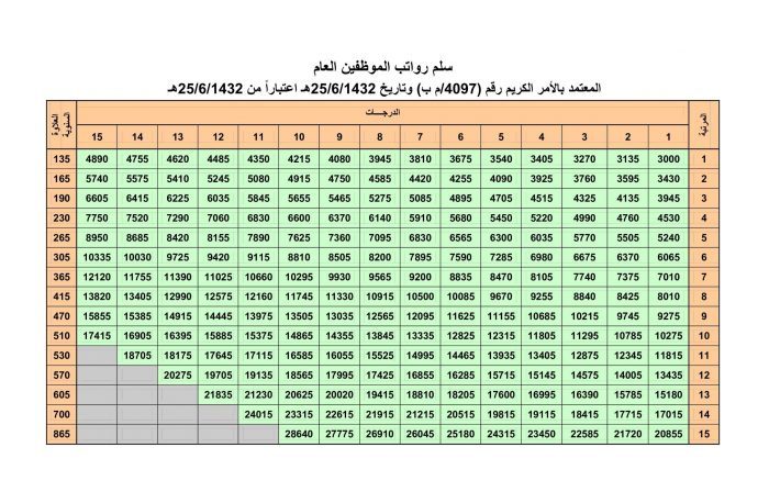 سلم رواتب الموظفين 1442